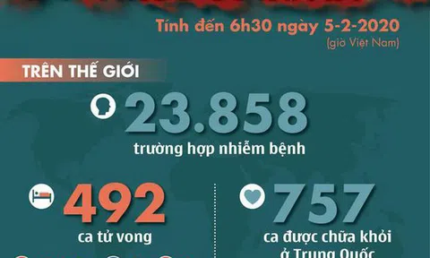 Cập nhập dịch virus corona đến sáng ngày 5/2: Số người chết tăng lên 492 người