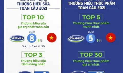 Vinamilk - Đại diện duy nhất của khu vực Đông Nam Á góp mặt trong 4 bảng xếp hạng toàn cầu về giá trị và sức mạnh thương hiệu