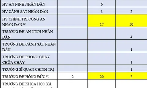 Bộ GD&ĐT thông tin về 61 thí sinh có điểm thi từ 29,5 trở lên không trúng tuyển