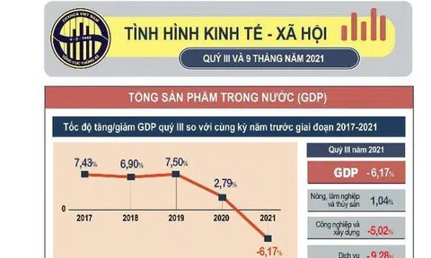 Ảnh hưởng Covid-19, GDP quý III giảm 6,17%