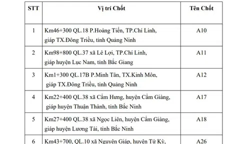 Hải Dương: Giải thể 7 chốt liên ngành cấp tỉnh thực hiện nhiệm vụ phòng, chống dịch bệnh Covid-19 trên địa bàn tỉnh
