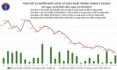 Ngày 12/10: Chỉ có 2.949 ca mắc COVD-19 tại 43 địa phương, thấp nhất trong 2,5 tháng qua