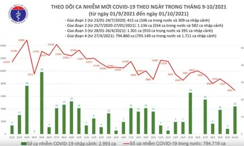 Ngày 1/10: Thêm 6.957 ca mắc COVID-19, kỷ lục mới 27.520 người khỏi bệnh