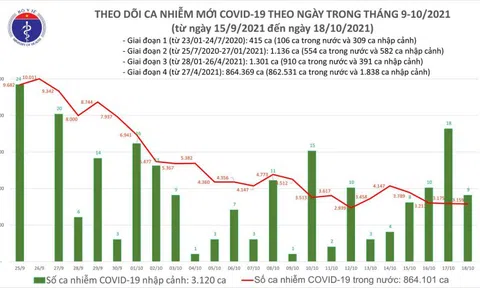 Ngày 18/10: Có 3.168 ca mắc COVID-19 tại TP HCM, Sóc Trăng và 43 tỉnh, thành khác