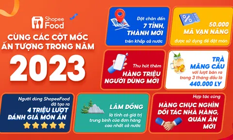 ShopeeFood khép lại 2023 với nhiều cột mốc tăng trưởng ấn tượng