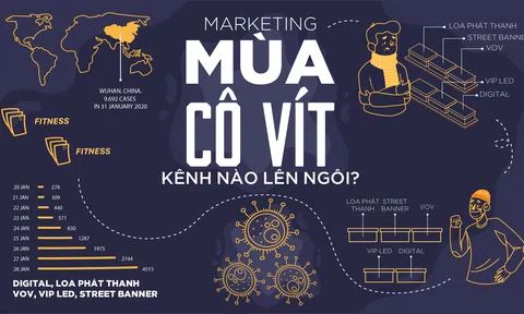 Chiến lược marketing hiệu quả trong mùa dịch Covid-19