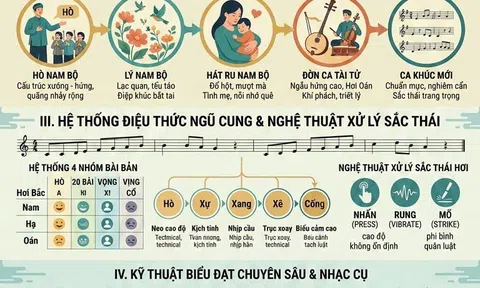 Một số đặc trưng của ca khúc mang âm hưởng dân ca Nam Bộ