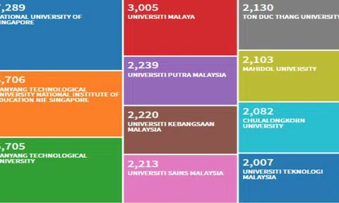 Việt Nam có trường đại học vào tốp 10 đại học nghiên cứu hàng đầu ASEAN