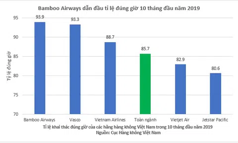 Bamboo Airways bay đúng giờ nhất toàn ngành hàng không Việt Nam 10 tháng đầu năm 2019