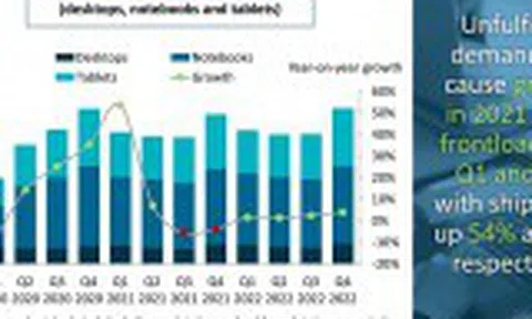 Thị trường PC toàn cầu tiếp tục tăng trong năm 2021