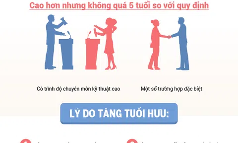 Infographics: Tuổi nghỉ hưu của người lao động tăng ra sao từ năm 2021?