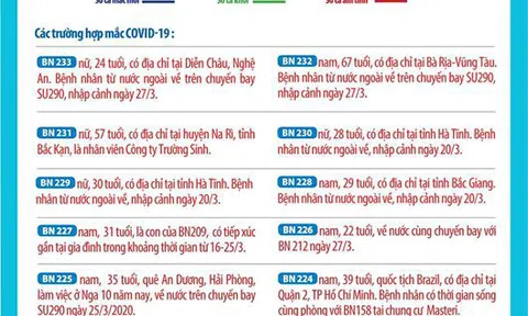 BẢN TIN COVID19: Đến 6h sáng ngày 03.04 cả nước có thêm 6 ca nhiễm mới