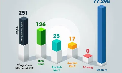Cập nhật tình hình COVID19 mới nhất của Việt Nam và Thế giới đến sáng ngày 9/4