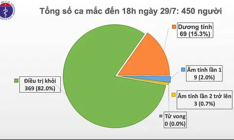 Ghi nhận 4 ca mắc COVID-19 ở Hà Nội, TP Hồ Chí Minh, Đắk Lắk, hiện Việt Nam có 450 ca