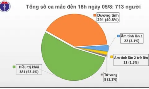 Thêm 41 ca mắc COVID-19, trong đó có 1 công an canh phạm nhân nằm viện