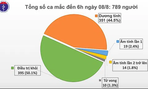 5 ca mắc Covid-19 mới, Hà Nội có ca bệnh thứ 5
