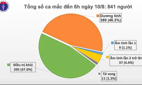 Sáng 10/8, không ghi nhận ca mắc mới COVID-19, đã có 46 bệnh nhân âm tính