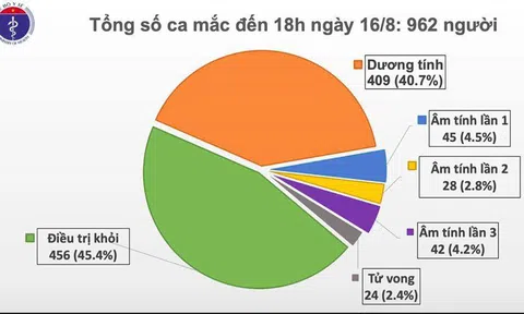 Thêm 11 ca mắc mới COVID-19, trong đó 8 ca ở Đà Nẵng, Việt Nam có 962 bệnh nhân
