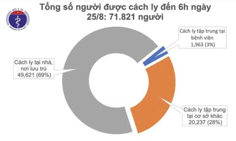 Sáng 25/8, không ghi nhận ca mắc mới COVID-19, có 146 bệnh nhân âm tính từ 1 đến 3 lần