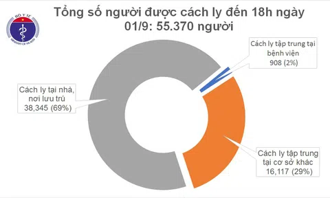 Chiều 1/9, không có ca mắc mới COVID-19, Việt Nam chữa khỏi 735 ca bệnh