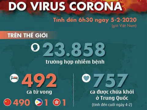 Cập nhập dịch virus corona đến sáng ngày 5/2: Số người chết tăng lên 492 người