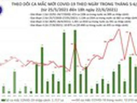 Tối 22/6, thêm 97 ca mắc COVID-19, 93 bệnh nhân khỏi bệnh