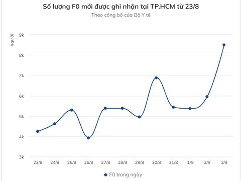 Hơn 108.000 F0 tại TP.HCM đang điều trị tại nhà