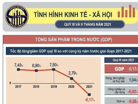 Ảnh hưởng Covid-19, GDP quý III giảm 6,17%