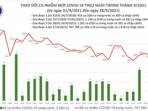 Ngày 28/9: Số ca mắc mới COVID-19 chỉ còn 4.589, số ca khỏi nhiều gấp gần 5 lần