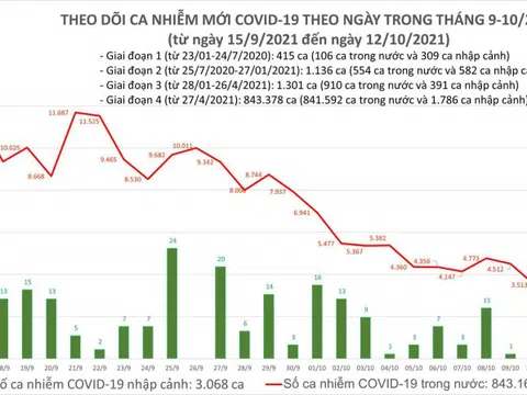 Ngày 12/10: Chỉ có 2.949 ca mắc COVD-19 tại 43 địa phương, thấp nhất trong 2,5 tháng qua