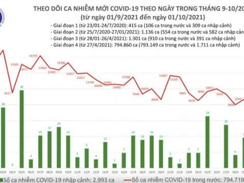 Ngày 1/10: Thêm 6.957 ca mắc COVID-19, kỷ lục mới 27.520 người khỏi bệnh