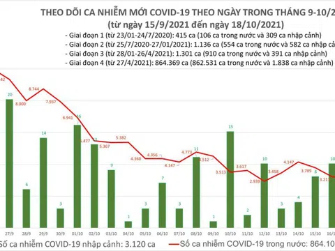 Ngày 18/10: Có 3.168 ca mắc COVID-19 tại TP HCM, Sóc Trăng và 43 tỉnh, thành khác