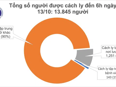 Sáng 13/10, không ca mắc mới, Việt Nam đã chữa khỏi 1.025 bệnh nhân COVID-19