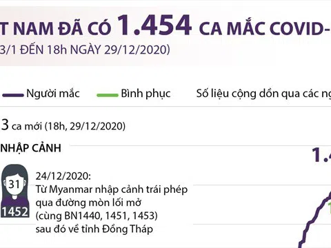 Việt Nam đã ghi nhận 1.454 ca mắc COVID-19