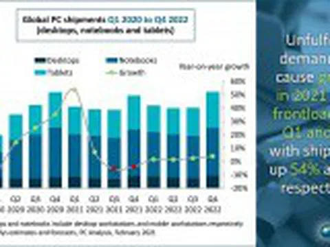 Thị trường PC toàn cầu tiếp tục tăng trong năm 2021
