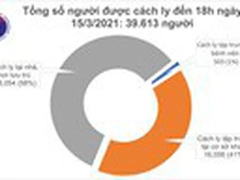 Chiều 15/3, có 3 ca COVID-19 nhập cảnh tại Hà Nội, Đồng Nai và Kiên Giang