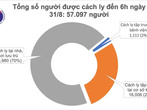 Sáng 31/8, đã 36h không ghi nhận ca mắc mới COVID-19, tín hiệu vui từ ổ dịch Hải Dương