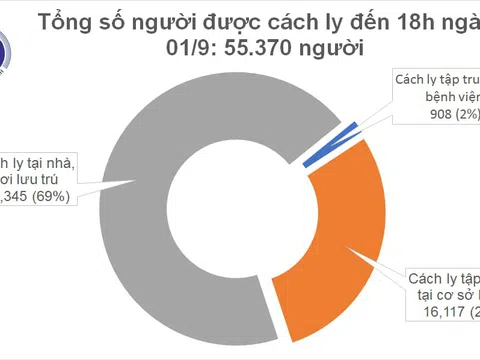 Chiều 1/9, không có ca mắc mới COVID-19, Việt Nam chữa khỏi 735 ca bệnh